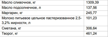 Цены на молочку за 24 февраля | Источник: Алтайкрайстат