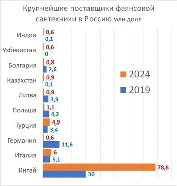 Больше всего унитазов в Россию до санкций завозилось из Китая | Источник: «Фонтанка.ру»