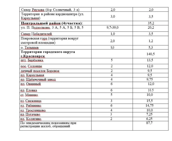 Список территорий, где будут травить клещей | Источник: Горхозяйство и транспорт Красноярска / Telegram