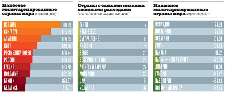 Картография: страны мира с самыми высокими военными расходами