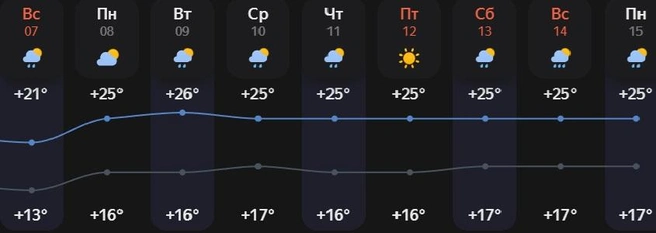 Дожди ожидаются 9, 10, 11, 13, 14 и 15 июня | Источник: Яндекс.Погода
