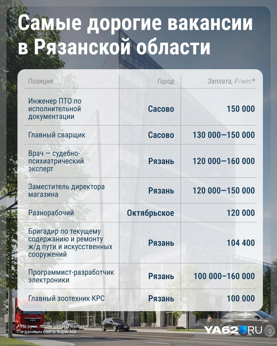 Самые прибыльные вакансии в Рязанской области | Источник: Серафима Пантыкина / Городские медиа