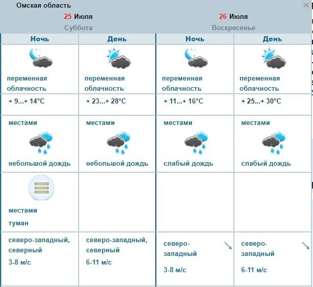 В регионе обещают жару | Источник: omsk-meteo.ru