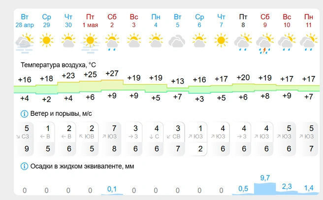 Источник: Gismeteo