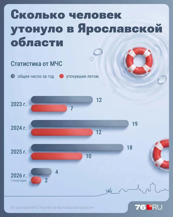 Летом 2026-го в Ярославской области утонули два человека | Источник: Серафима Пантыкина / Городские порталы