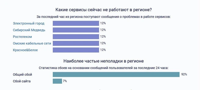Омичи жалуются на «Ростелеком» и «Омские кабельные сети» | Источник: Downdetector.su
