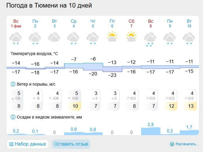 В середине недели ожидается временное потепление, однако уже в пятницу температура резко понизится. | Источник: gismeteo.ru