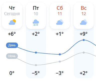 При этом ночью также прогнозируют заморозки | Источник: Яндекс Погода