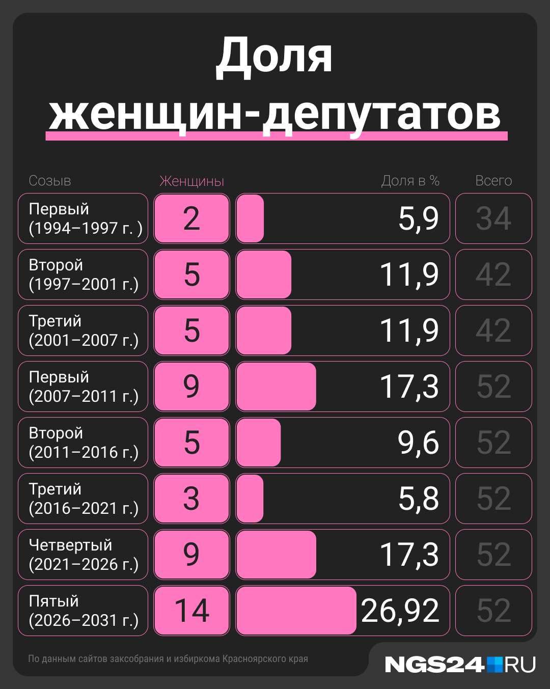 «Стало больше девушек»: как менялось заксобрание Красноярского края — в трех картинках