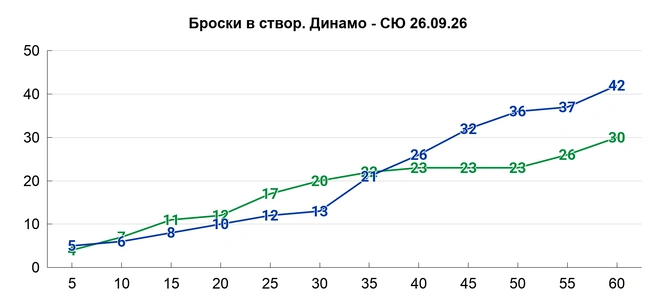 Козлов не согласился с тем, что его команда слишком отошла назад | Источник: Азамат Шавлуков