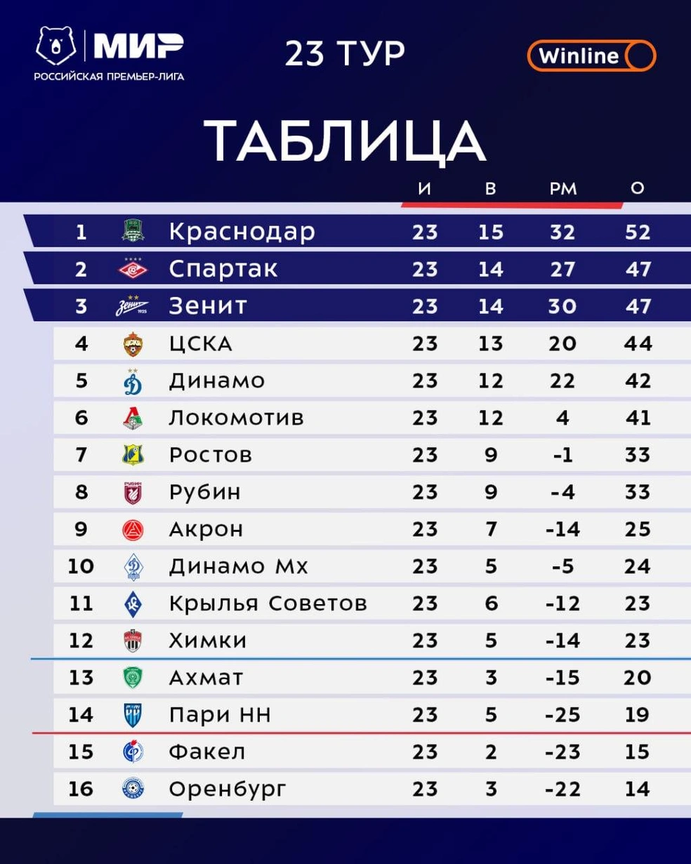 Турнирная таблица РПЛ после 23-х туров | Источник: Российская Премьер-Лига / T.me