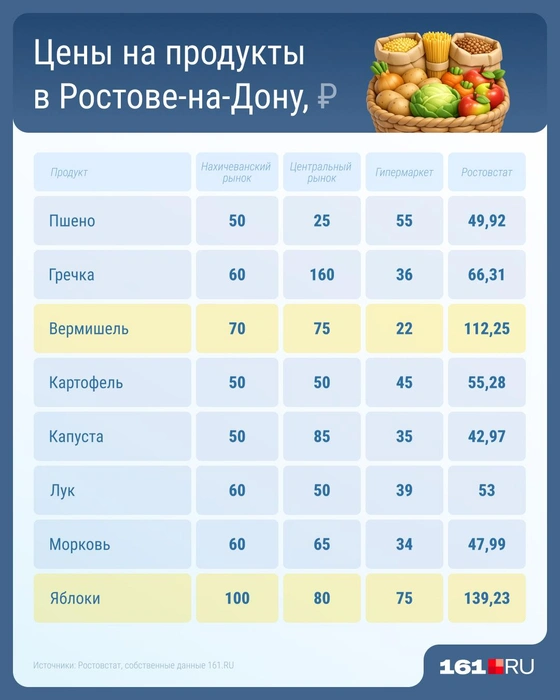 Овощи по приемлемой цене можно найти как в магазине, так и на рынке | Источник: Серафима Пантыкина / Городские медиа