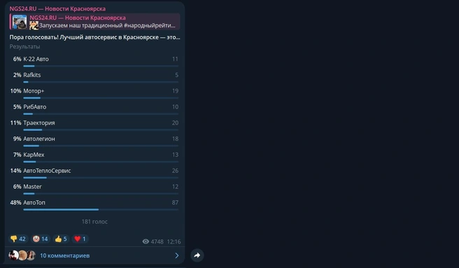 Результаты опроса | Источник: NGS24.RU / Telegram