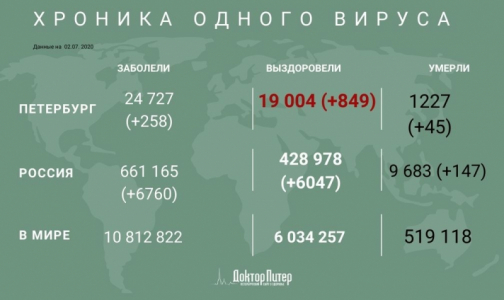 За сутки коронавирус выявили у 258 петербуржцев
