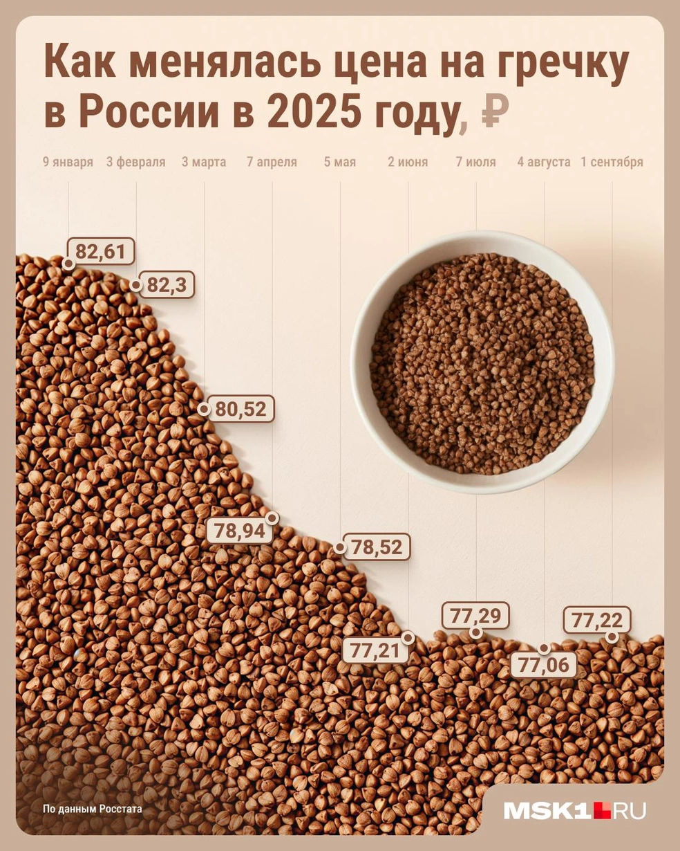  За последние восемь месяцев стоимость гречки в России снижалась | Источник: Юрий Скулыбердин / Городские медиа