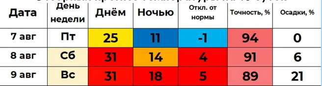 На выходных в Кургане +31 градус&nbsp;— прогнозирует Винштейн | Источник: winstein.org/pogoda.html