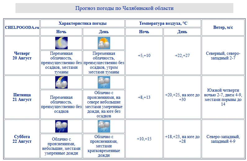 Источник: chelpogoda.ru