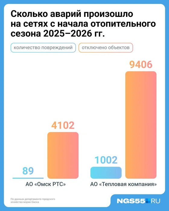 Как видно, «Тепловая компания»&nbsp;— лидер по числу аварий на сетях | Источник: Евгения Бикунова / Городские медиа 