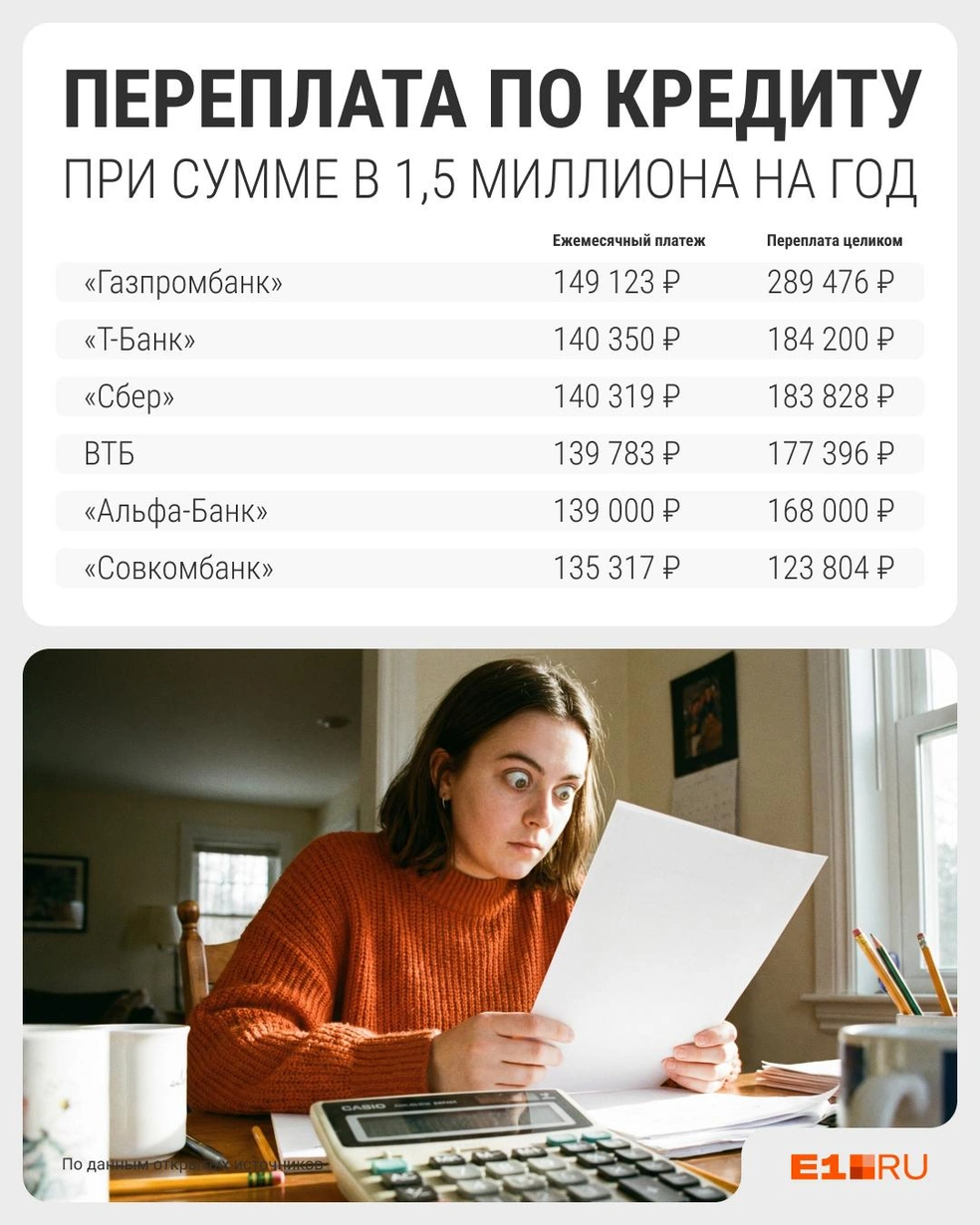 Сумма переплаты впечатляет | Источник: Филипп Сапегин / E1.RU