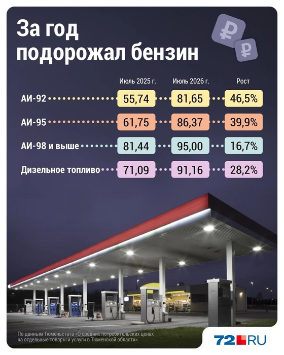 Посмотрите, как подорожал бензин | Источник: Дмитрий Гладышев / Городские медиа