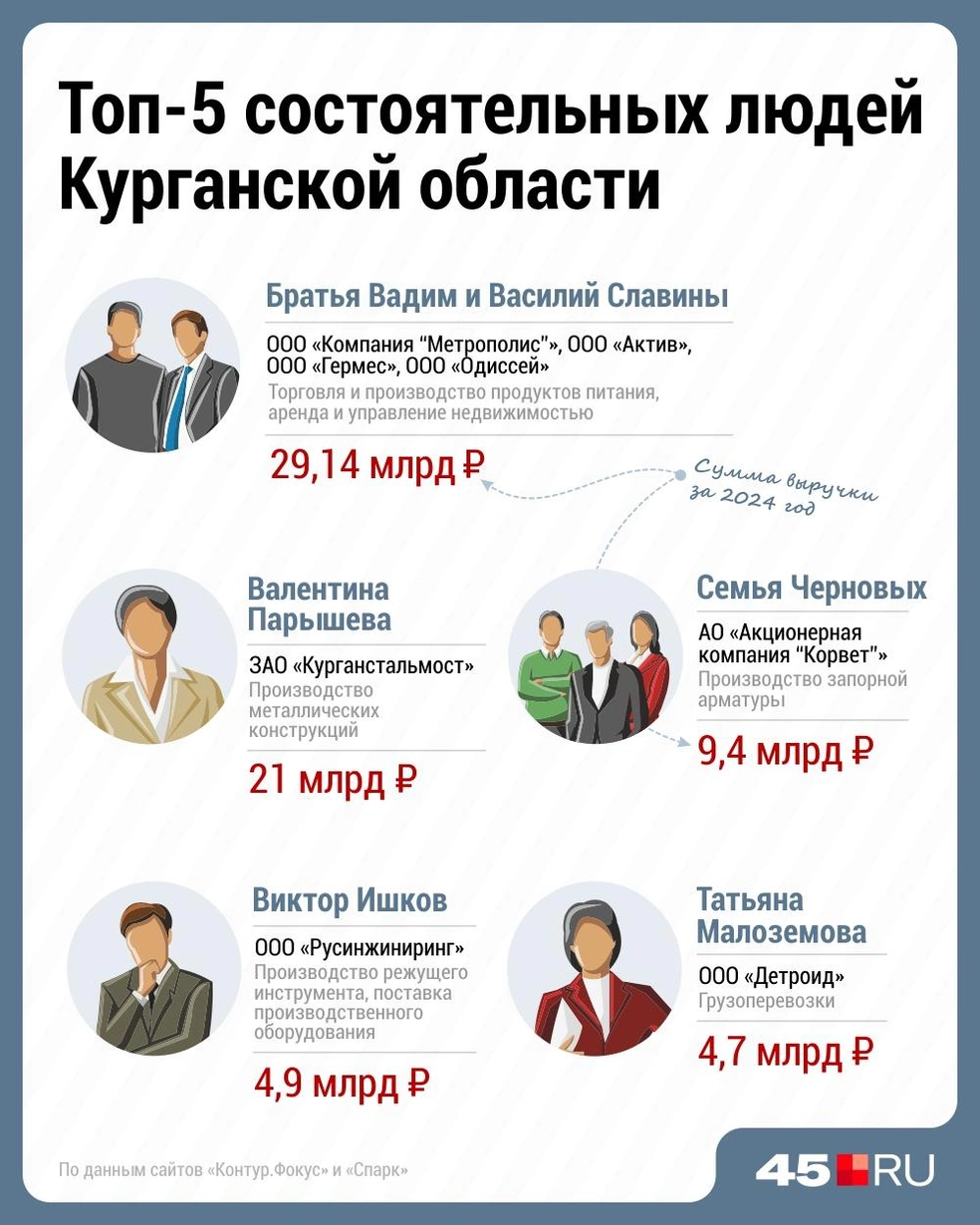 Топ-5 состоятельных людей в Курганской области | Источник: Дмитрий Гладышев / Городские медиа