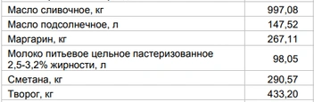 Цены на «молочку» от 14 сентября | Источник: Алтайкрайстат