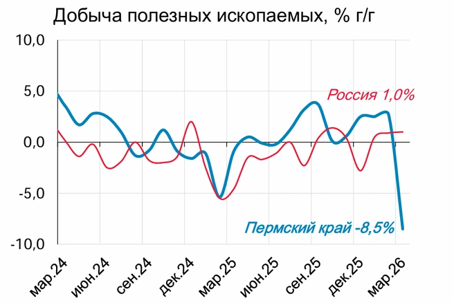 На графике хорошо заметно падение | Источник: презентация Алексея Моночкова