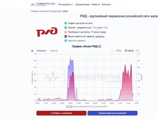Источник: downdetector.com