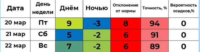 В прогнозе Ильи Винштейна ночью будет до -2 градусов | Источник: winstein.org/pogoda.html