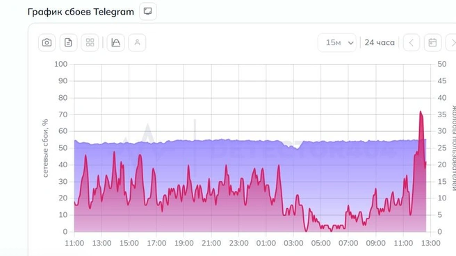Telegram | Источник: Downdetector