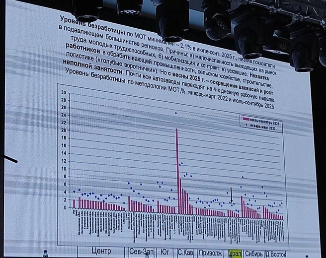 Низкий уровень безработицы держится за счет неполной занятости | Источник: Алла Скрипова / 74.RU