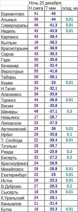 Холоднее всего было в Ивделе | Источник: Уральский Гидрометцентр