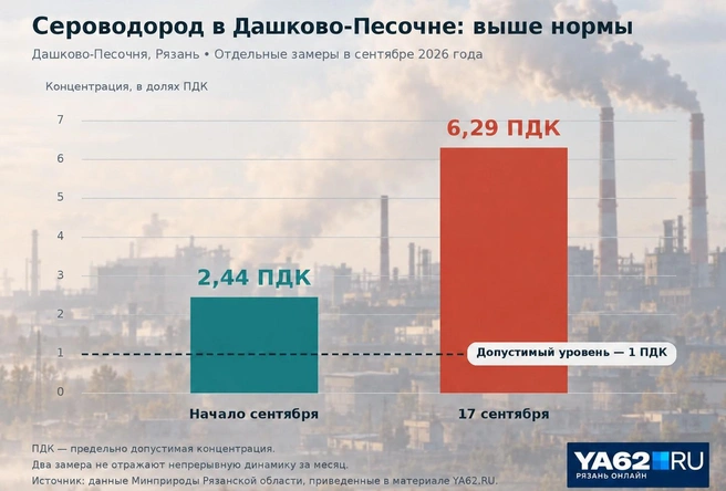 В городе наблюдают заметное превышение сероводорода в атмосфере | Источник: GPT