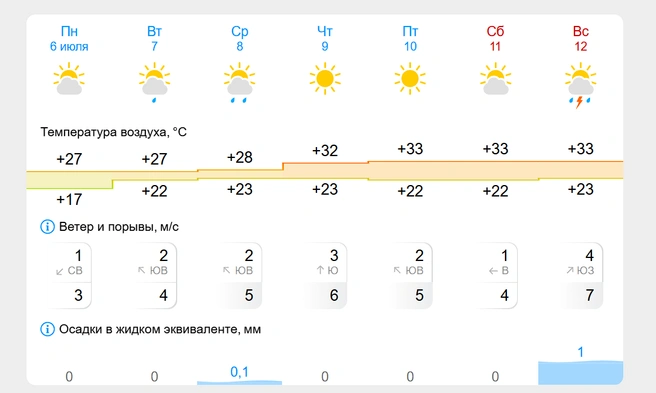 «Гисметео» с четверга показывает +32, +33 градуса в Кургане | Источник: gismeteo.ru