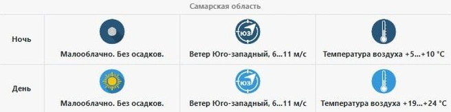 На выходные прогноз отличный! | Источник: Приволжское УГМС
