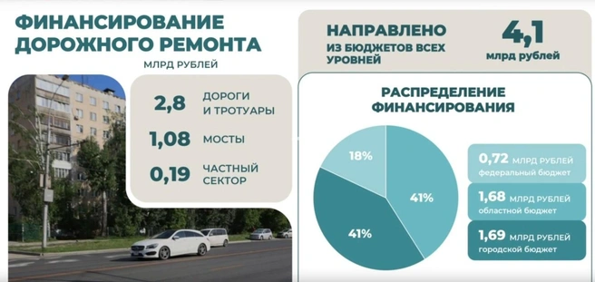 Доля городского бюджета в распределении финансирования оказалась ведущей | Источник: Мэрия Новосибирска / «ВКонтакте»