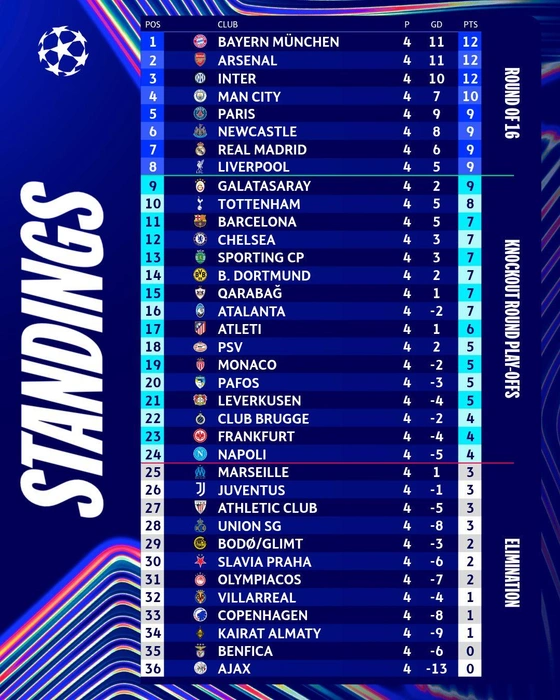 положение команд после четвертого тура | Источник: пресс-служба УЕФА