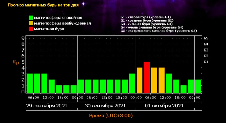 Прогноз магнитных бурь на октябрь — 2021