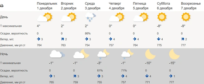 Источник: сайт Гидрометцентра России