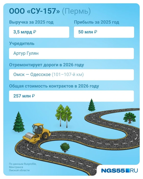 В Омской области пермяки отремонтируют шесть километров трассы  | Источник: Евгения Бикунова / Городские медиа 