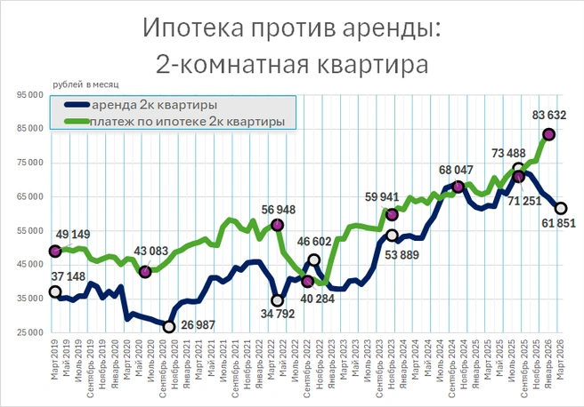 Если жить в съемной двушке, за год можно сэкономить четверть миллиона | Источник: Фонтанка.ру