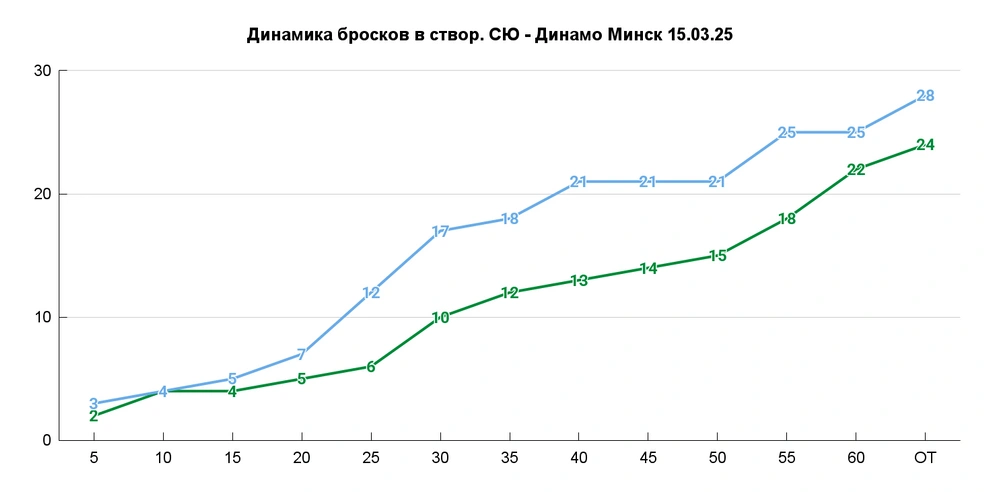 Любопытно, что и в выездной встрече с «зубрами» было мало БВ: 18-28 | Источник: Азамат Шавлуков