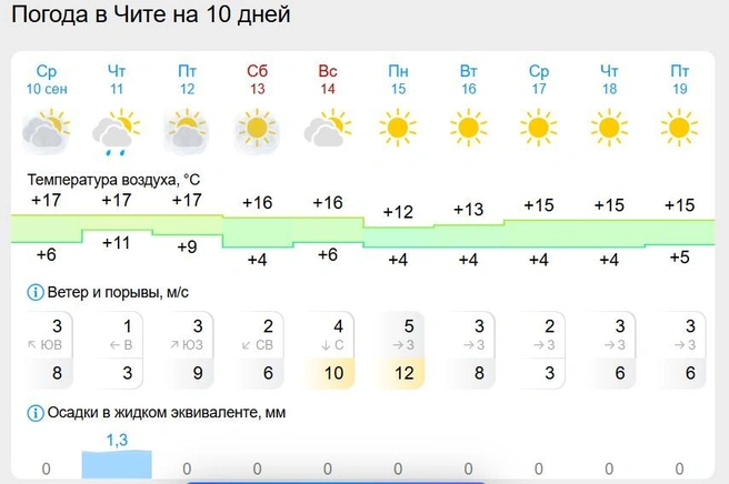 Источник: «Гисметео»