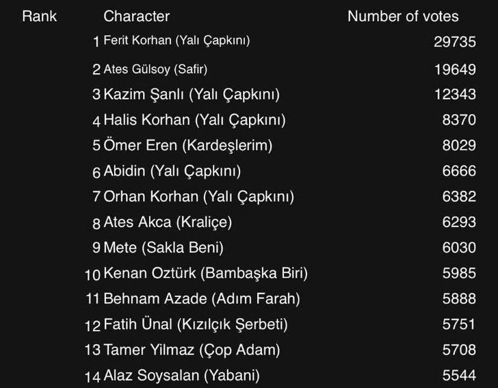 Ниже нема где да падне: Ферит Корхан из „Кингфисхера“ препознат је као најгори мушки лик