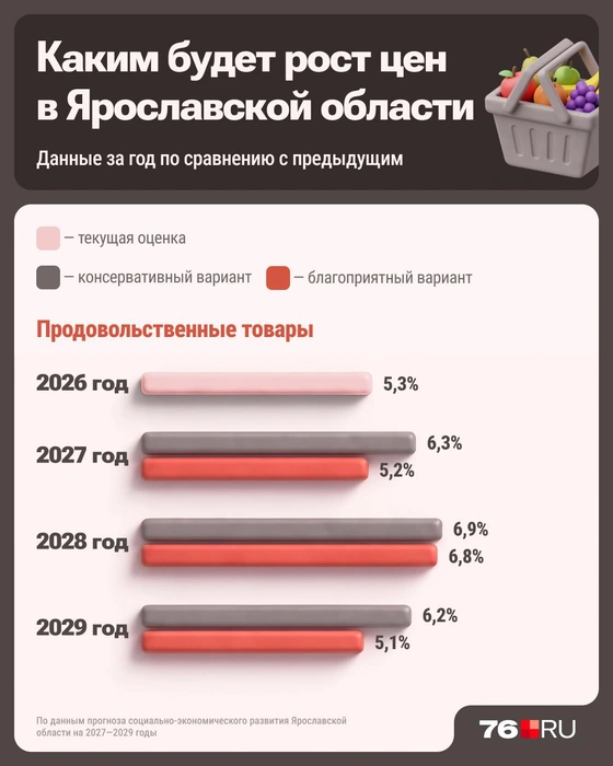 Таков прогноз роста цен на продукты питания | Источник: Серафима Пантыкина / Городские медиа
