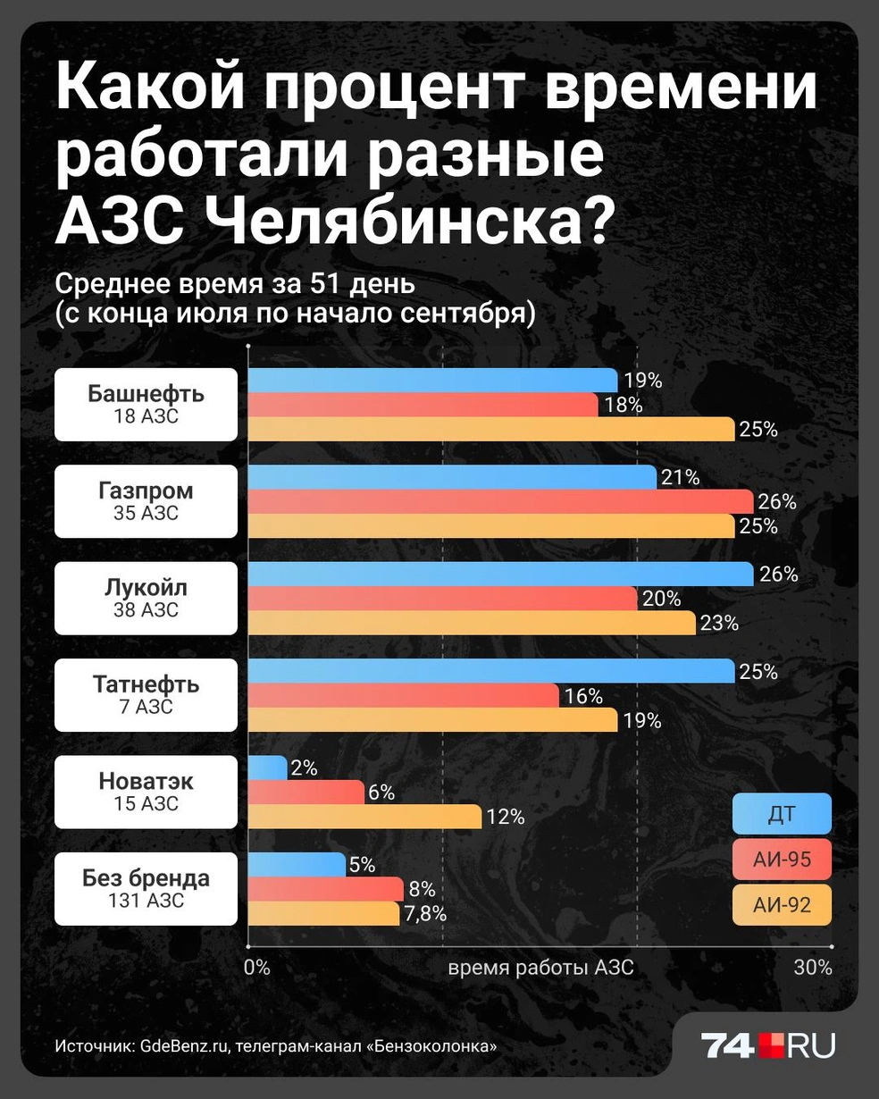 Несетевые АЗС в среднем работают сейчас реже, чем заправки ВИНКов | Источник: Александр Хлопов, Семен Казьмин