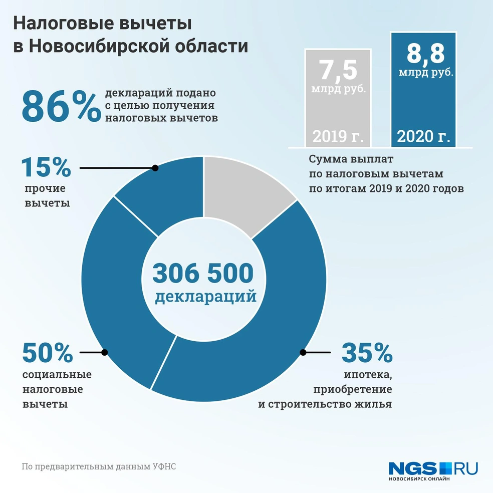 Как заплатить налоги и как получить налоговый вычет Новосибирск, февраль  2021 года - 2 февраля 2021 - НГС.ру