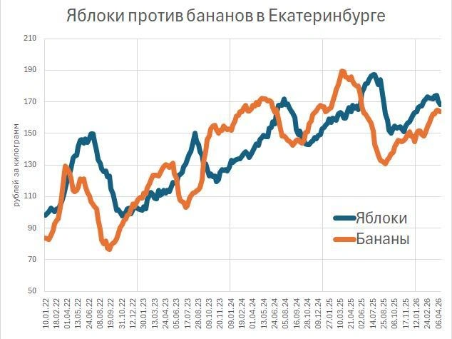 Цены на бананы и яблоки в Екатеринбурге (Росстат) | Источник: «Фонтанка.ру»
