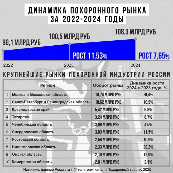 Омская область — на девятом месте | Источник: «Похоронный траст» / t.me