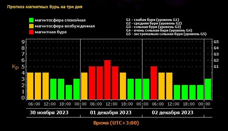 Прогноз магнитных бурь на декабрь-2023: когда ждать возмущений на Солнце